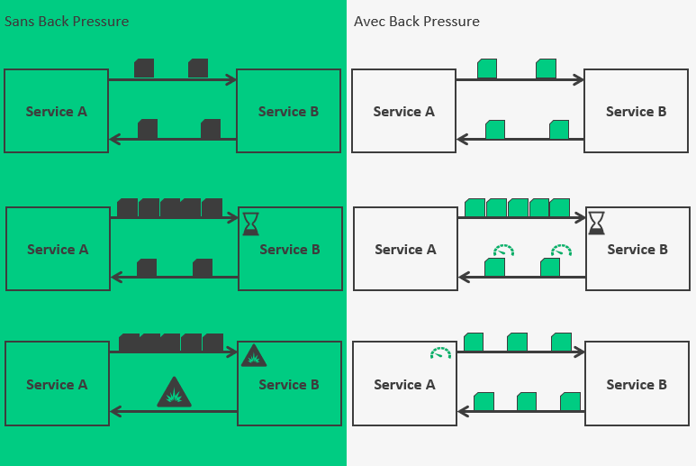 Principe de fonctionnement du Back Pressure