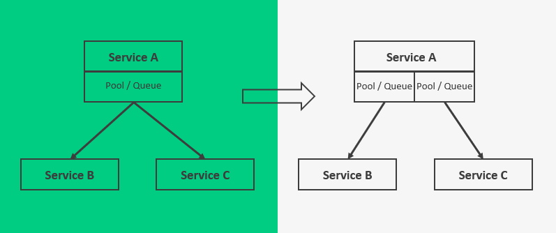 exemple d'implémentation simple du bulkhead
