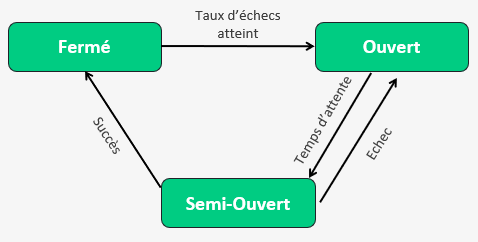 les 3 états d'un disjoncteur (circuitbreaker)
