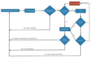 workflow d'une commande HystrixJS