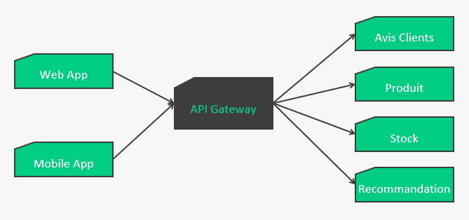schéma d'architecture avec une api gateway