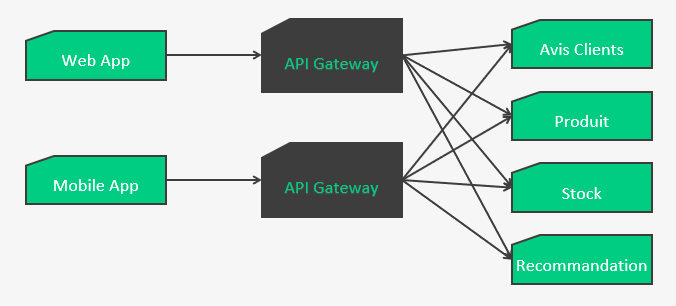 schéma d'architecture avec des api gateway spécialisées (back for front)