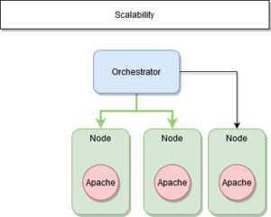 Préserver l'état initial